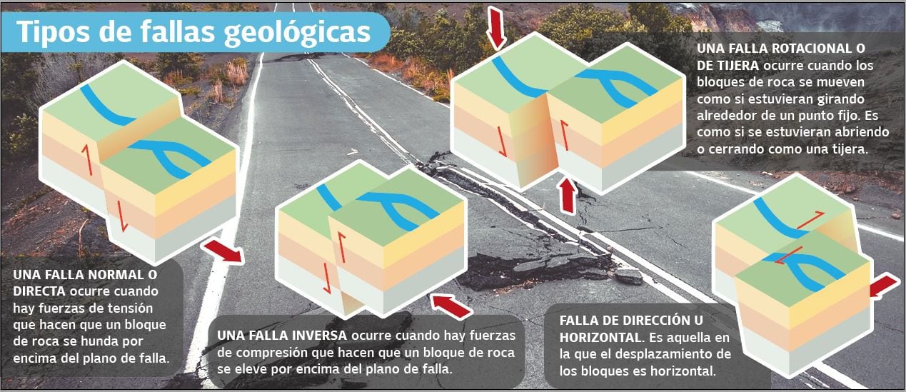 Tipos de fallas geológicas