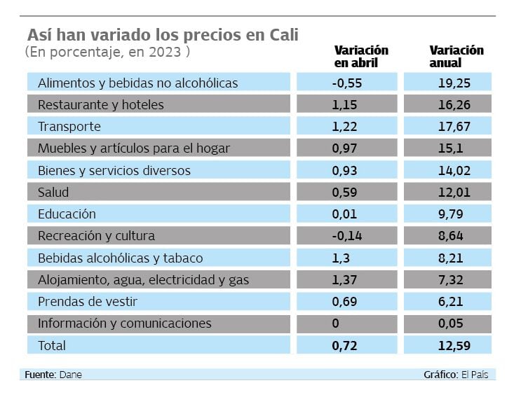 Variación de los precios en Cali año corrido, según el Dane. Gráfico: El País. Fuente: Dane.