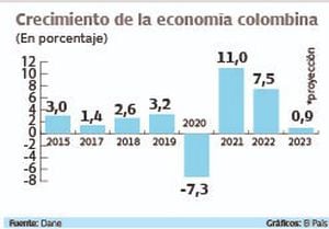 Evolución del PIB en Colombia.