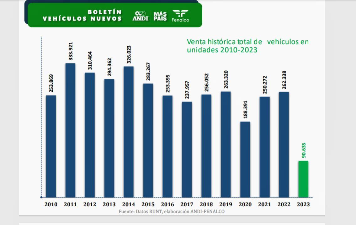 Balance de ventas de vehículos en Colombia