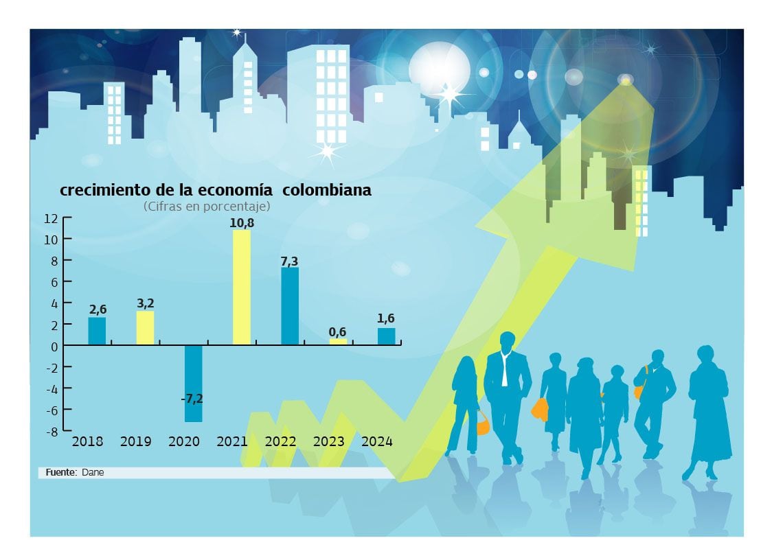 Evolución del crecimiento de la economía

Gráfico: El País   Fuente: Dane