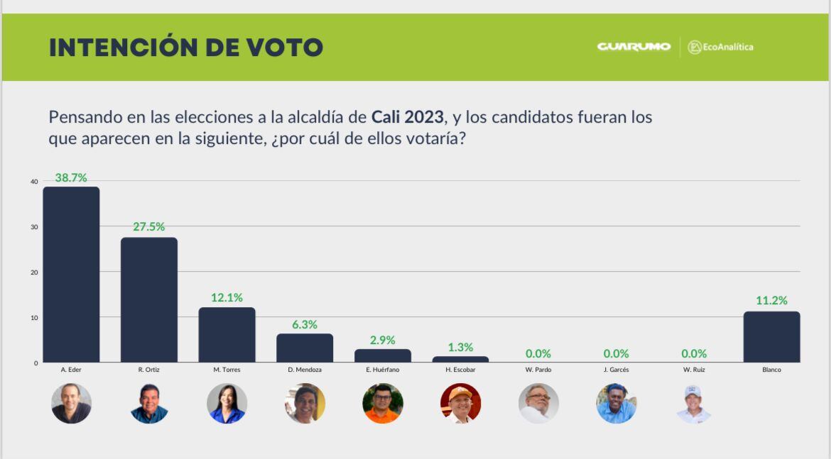 Encuesta Alcaldía de Cali oct 2023 - Guarumo y EcoAnalítica