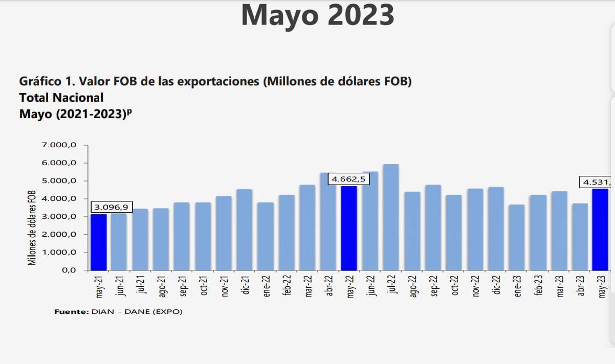 Exportaciones colombianas al mes de mayo del 2023