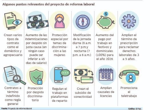 Entre los puntos relevantes está la regulación del trabajo en las plataformas de reparto y la promoción del teletrabajo.
Gráfico: El País  Fuente: proyecto de reforma laboral.