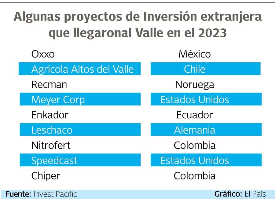 En el 2023 llegaron empresas de inversión extranjera de Noruega, Chile, México, Estados Unidos y Alemania, entre otros.
Gráfico: El País  Fuente: Invest Pacific