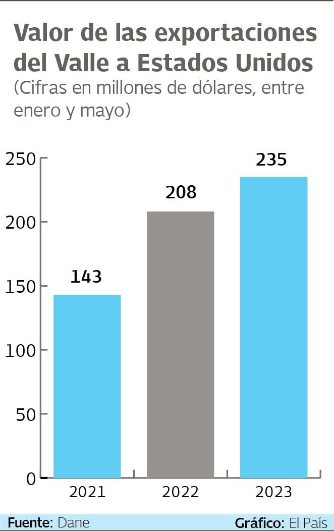Entre enero y mayo de 2023 se exportaron desde el valle US$235 millones hacia Estados Unicos.
Gráfico: El País Fuente: Dane