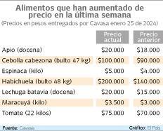 Alza en precios de algunos alimentos en el Valle por cuenta del Fenómeno de El Niño
Gráfico: El País     Fuente: Cavasa