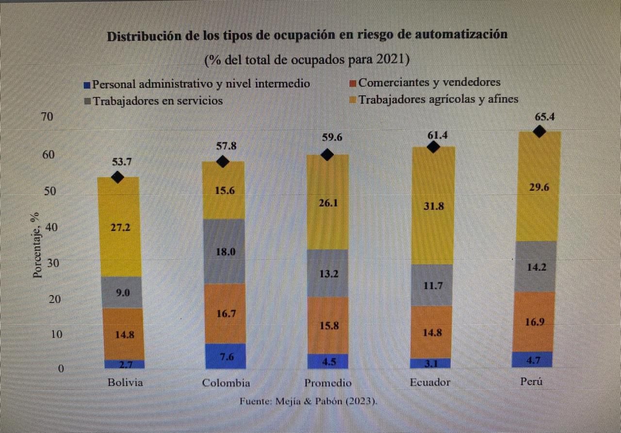 Empleos que están en riesgo de automatización según estudio de Fedesarrollo.