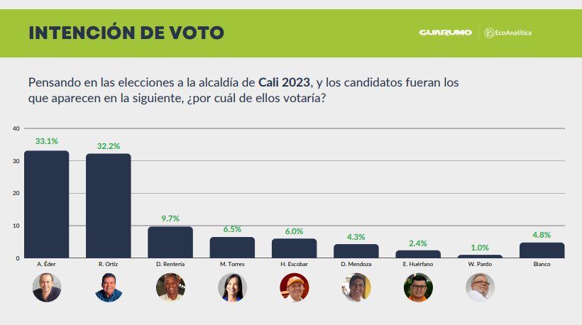 Así está la intención de votos de los caleños, según la última encuesta presentada por Guarumo y EcoAnalítica.
