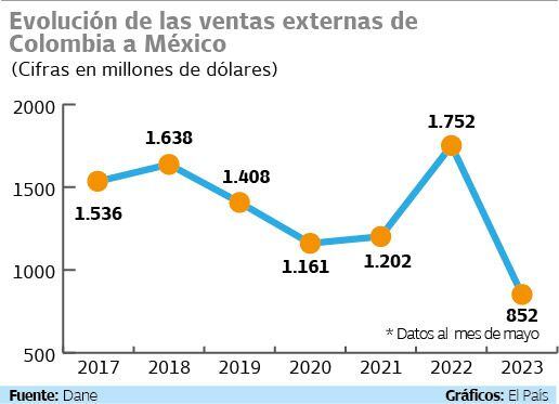 Balance de exportaciones a México.