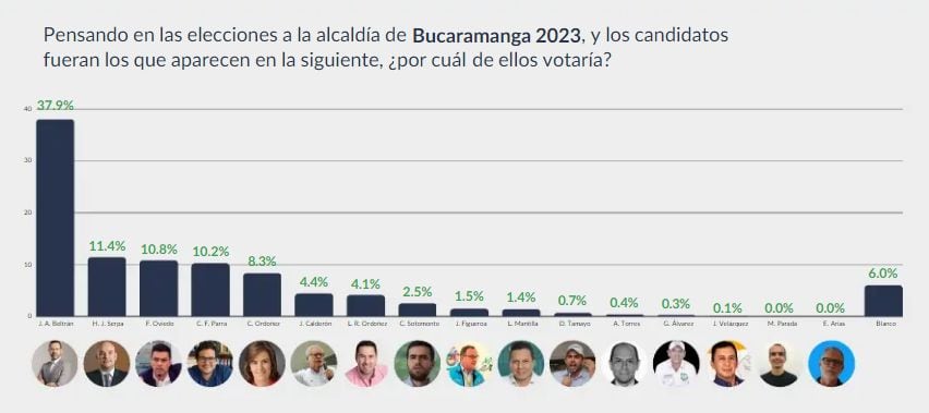 Encuesta Guarumo en Bucaramanga.