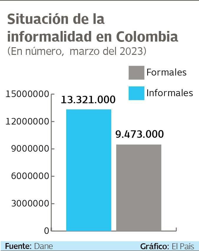 Más de 13 millones de colombianos están en la informalidad. Gráfico: El País. Fuente: Dane