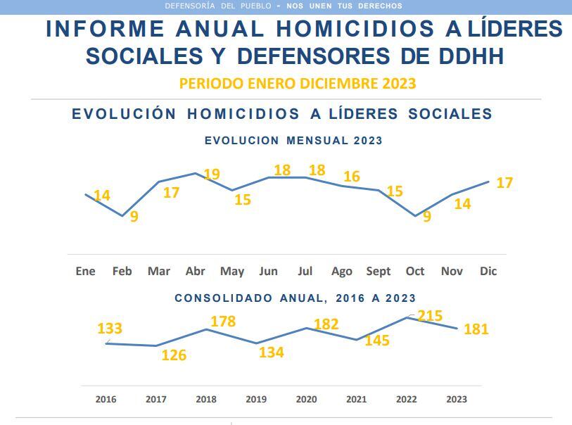 Cada dos días durante el 2023 fue asesinado un líder social; 181 homicidios se reportaron, según informe de la Defensoría