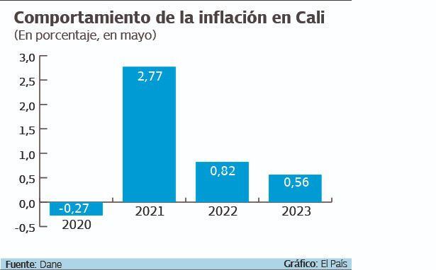 Evolución de la inflación en Cali durante los meses de mayo.