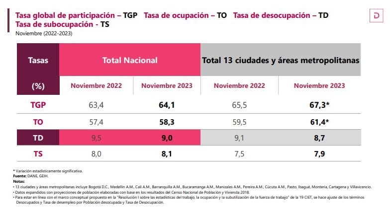 El Dane presentó su más reciente dato sobre el mercado laboral para el mes de noviembre en Colombia.
