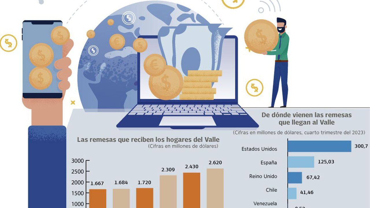 Las remesas, que son los dineros que envían dinero desde el exterior, se han convertido en un importante impacto para el desarrollo social y económico de la región. Gráfico El País