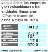 A mayo de 2023, los colombianos les adeudaban a los bancos $341 billones. Gráfico: El País  Fuente: Superfinanciera.