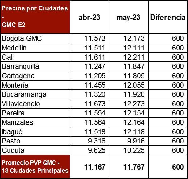 Los precios de la gasolina corriente en las principales ciudades de Colombia en el mes de mayo de 2023.