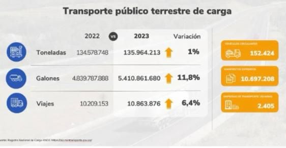 Comparativo transporte de carga por vías del país 2022 - 2023

Fuente: Rndc y Mintransporte
