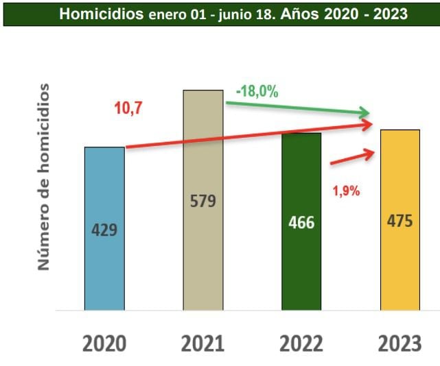 Estas son las cifras, con corte hasta ayer, de homicidios ocurridos en Cali en cada uno de los respectivos años de Jorge Iván Ospina como alcalde.