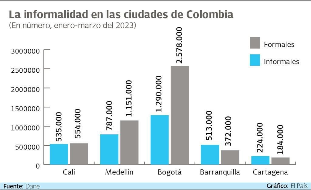 Bogotá es la ciudad que más alto nivel de informalidad tiene con más de un millón de trabajadores informales. Gráfico: El País. Fuente: Dane