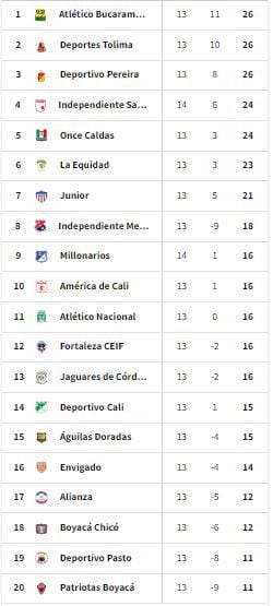Así quedó de tabla de posiciones de la Liga Betplay I 2024 tras el triunfo de Millonarios sobre Independiente Santa Fe.