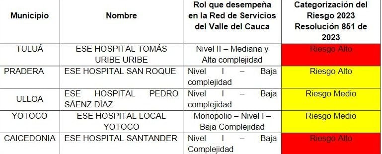 Estos son los hospitales públicos del Valle Cauca que están en riesgo por los dineros que les debe las EPS.