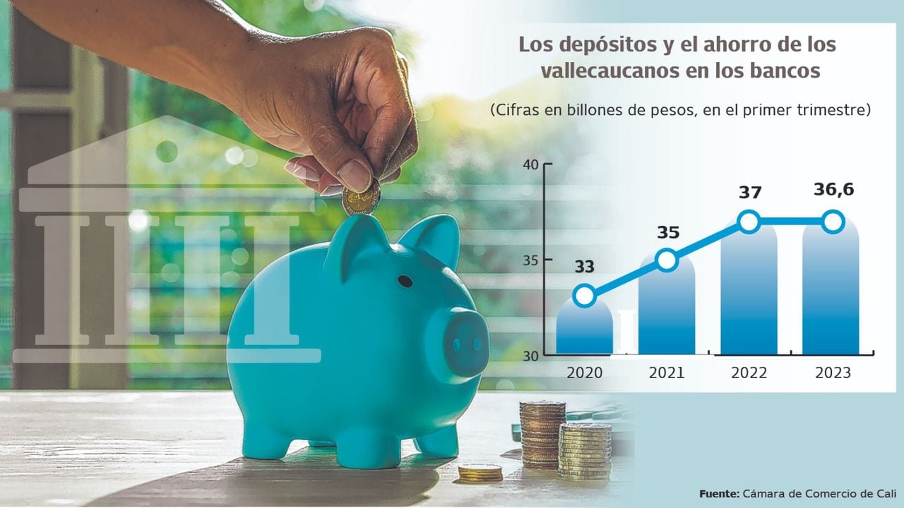 La CCC dio a conocer que el primer trimestre de 2023 el ahorro de los vallecaucanos cayó 1% en comparación con el mismo periodo en el 2022. Gráfico: El País Fuente: CCC