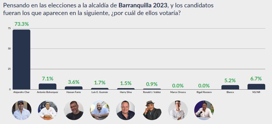 Así evaluaron los barranquilleros, la gestión del Presidente Petro; la labor del alcalde Jaime Pumarejo y su intención de voto para las próximas elecciones del 29 de octubre.