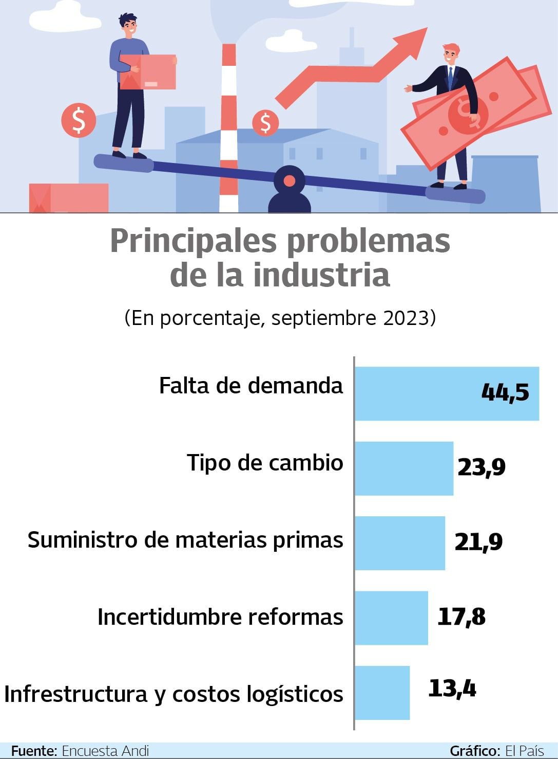 Según la Andi, la falta de demanda es el principal problema que enfrenta la industria en el país.
Gráfico: El País   Fuente: Encuesta Andi