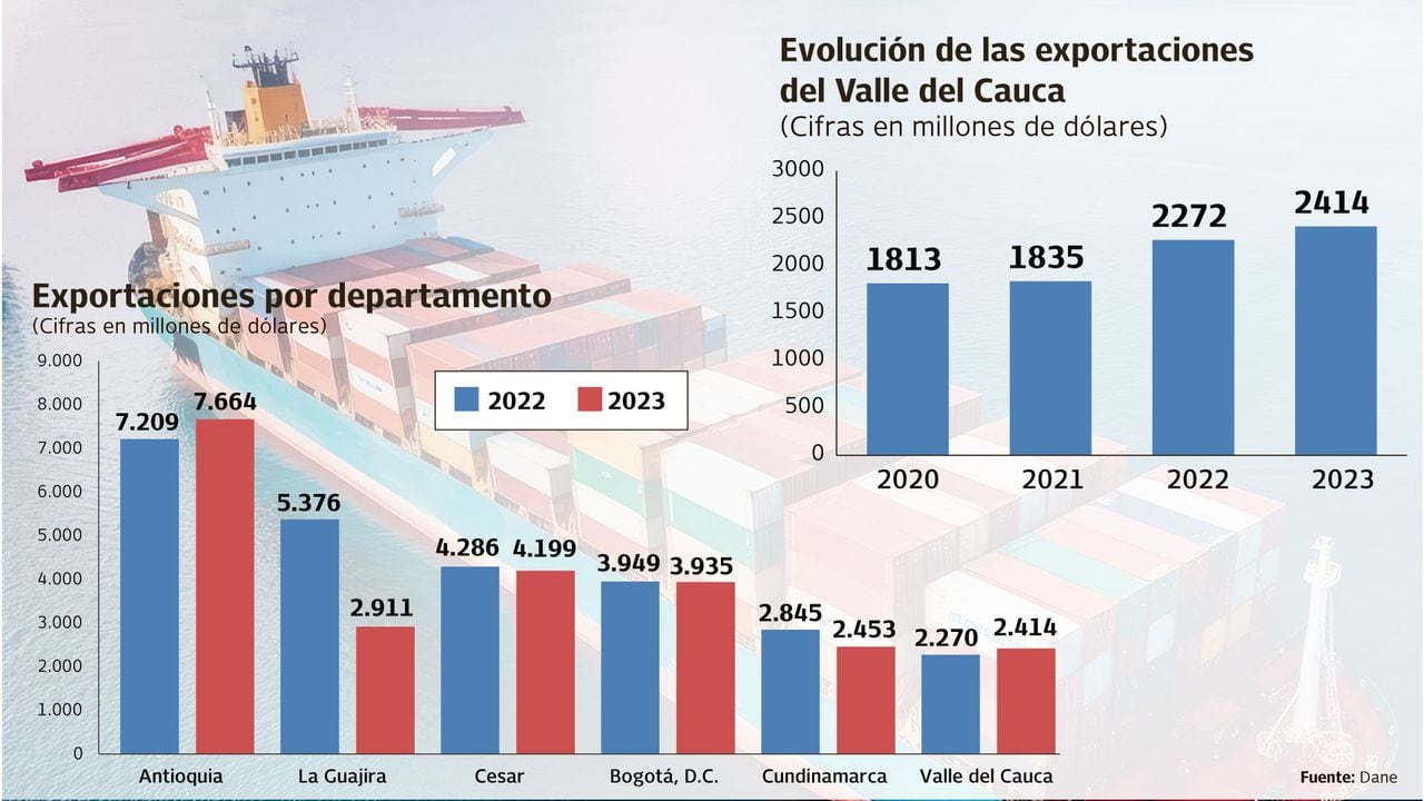 Evolución de las exportaciones del Valle del Cauca 2022 - 2023
Gráfico: El País  Fuente: Dane