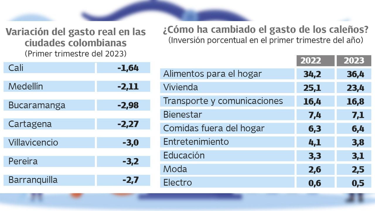 Variación del gasto en los hogares de los caleños. Gráfico: El País. Fuente: Dane.