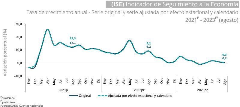 Para el mes de agosto de 2023pr el ISE en su serie original, se ubicó en 122,72, lo que representó un crecimiento de 0,23% respecto al mes de agosto de 2022pr (122,44).