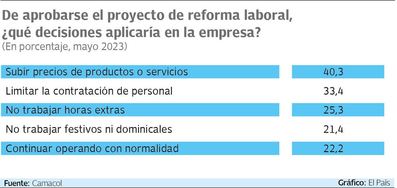 Según encuesta realizada por la CCC, el 40,3% de los empresarios consultados, incrementaría los precios de sus productos. Gráfico El País. Fuente: CCC