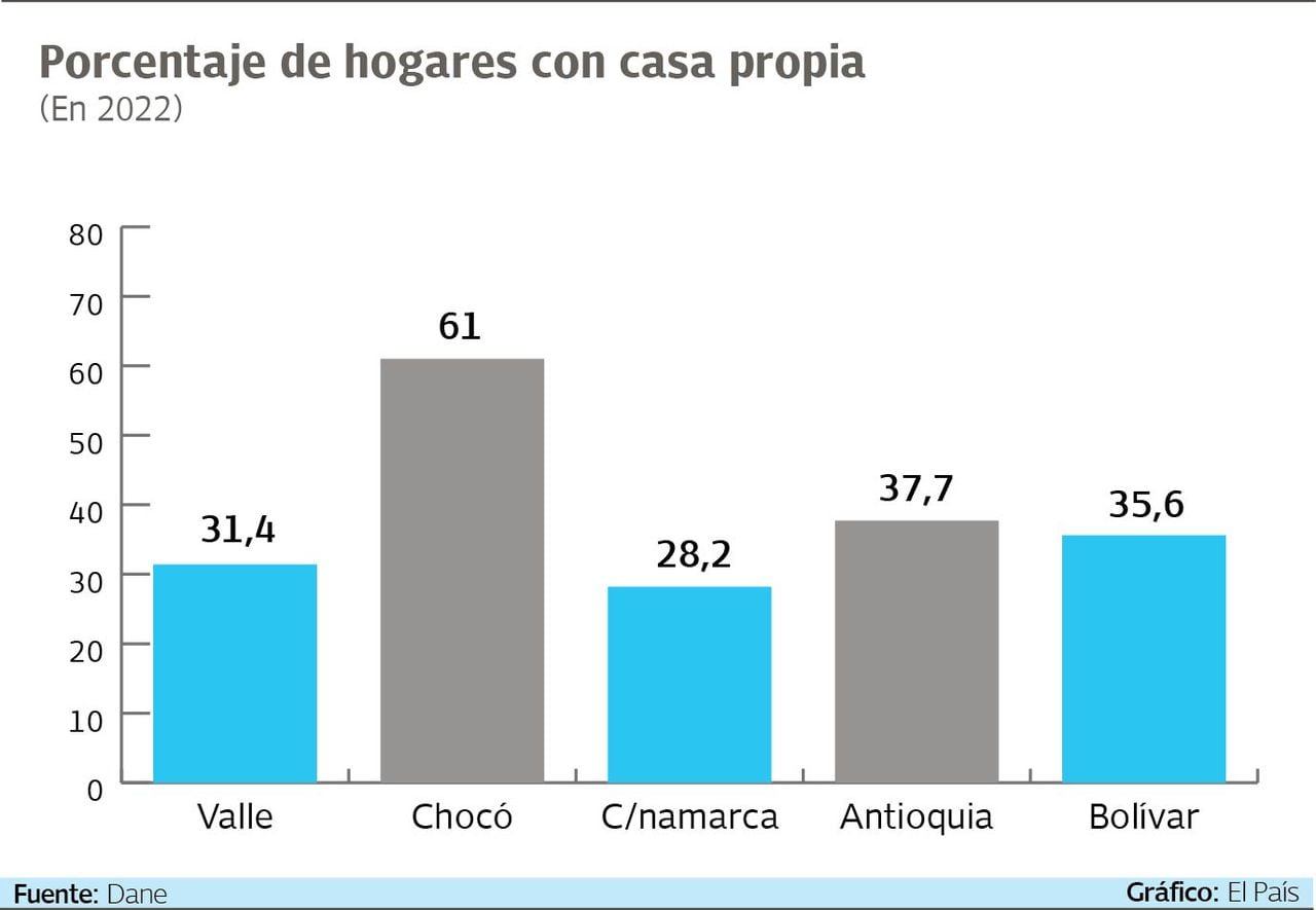 En el departamento de Chocó el 61% de los encuestados tiene casa propia. Gráfico: El País. Fuente: Dane