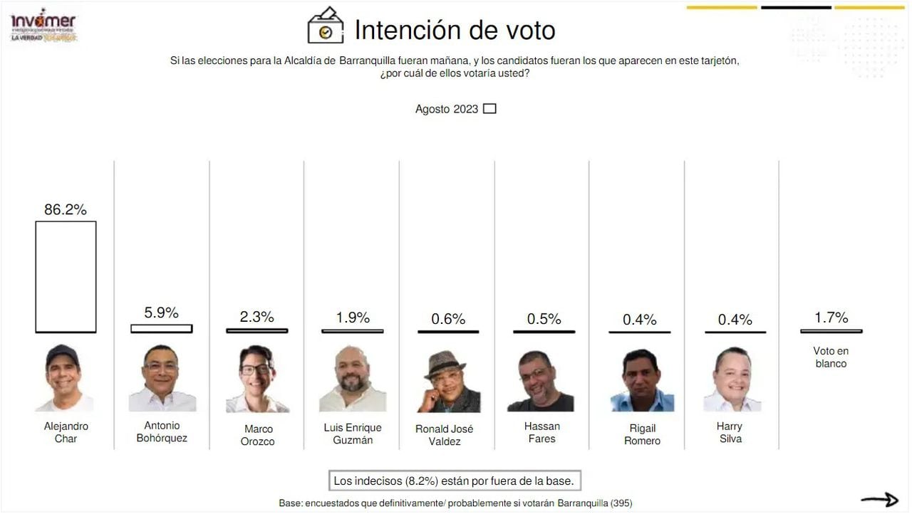 Así se ve la intención de voto en Barranquilla.