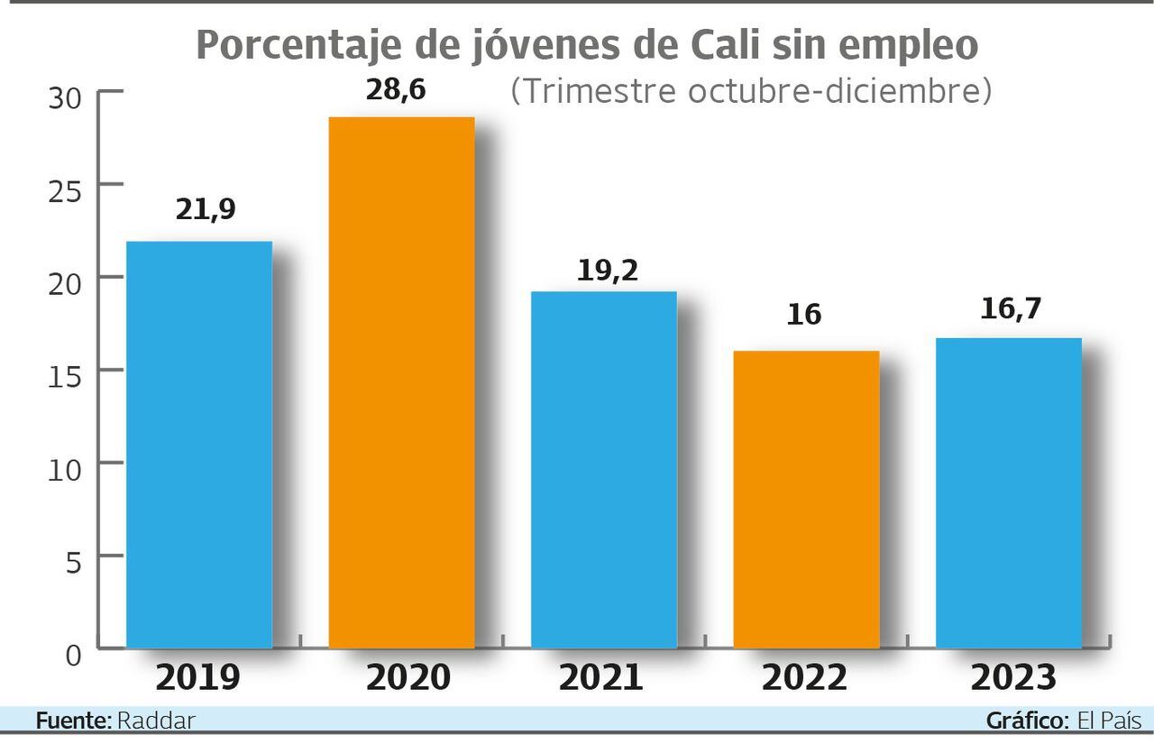 En 2023 el 16,7% de la población joven de la capital del Valle estaba sin empleo.
Gráfico: El País    Fuente: Raddar