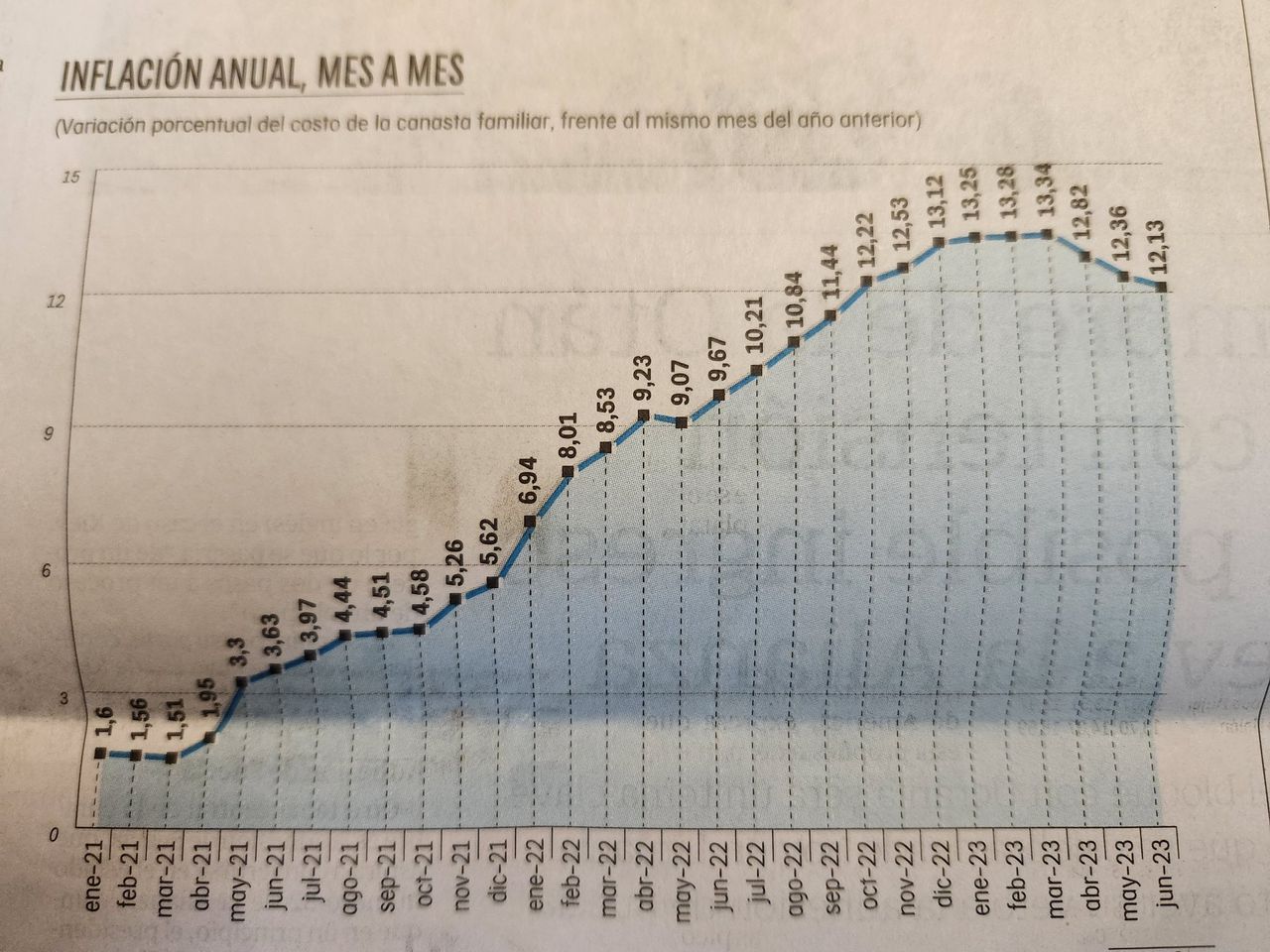 Gráfico de inflación anual, mes a mes. Foto publicada por el presidente Gustavo Petro
