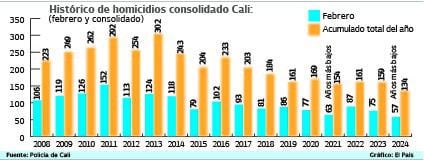 Estas son las cifras de homicidio a corte de del 29 de febrero de 2024 en Cali. Este año fue el febrero menos violento en 22 años.