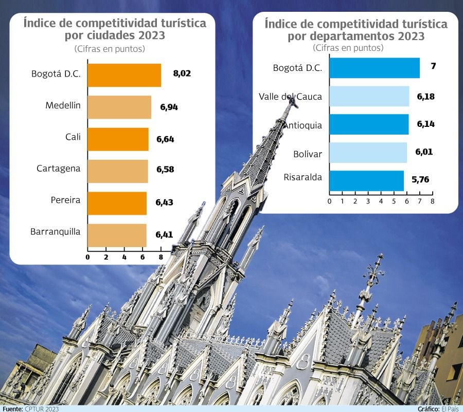 Cifras del Índice de Competitividad Turística, presentadas por Cotelco.

Gráfico: El País   Fuente: Cptur 2023