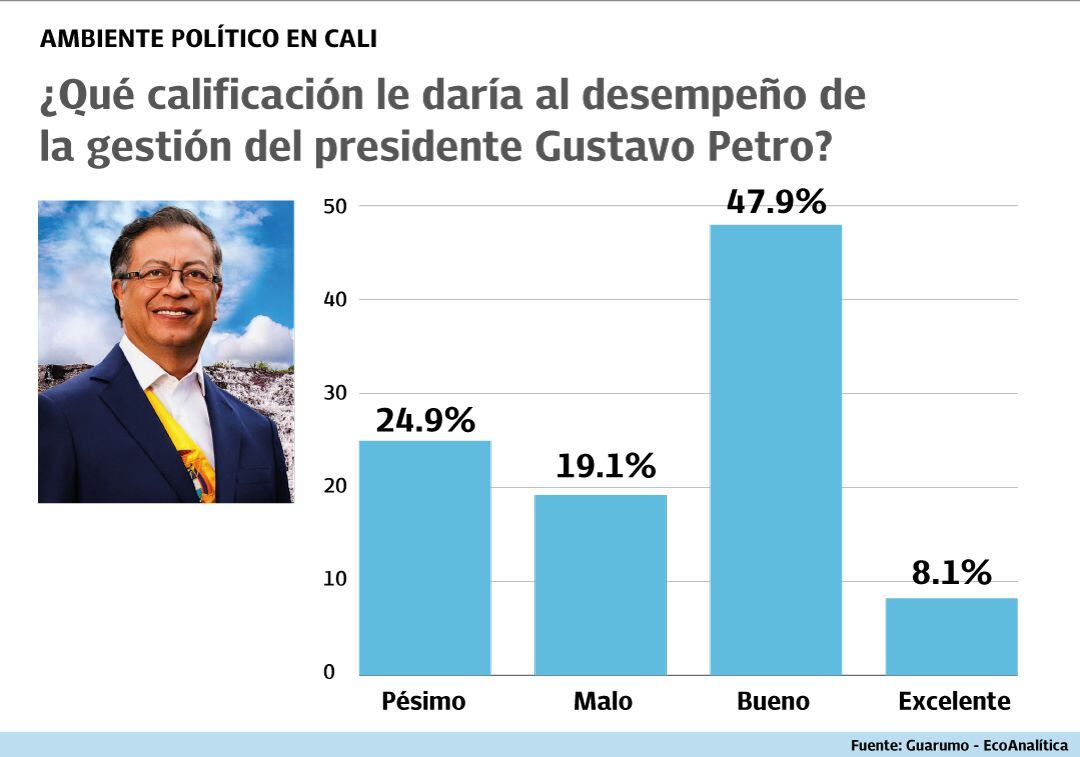 El 44 % de los caleños opinaron que la gestión del presidente Gustavo Petro en su primer año no fue favorable.