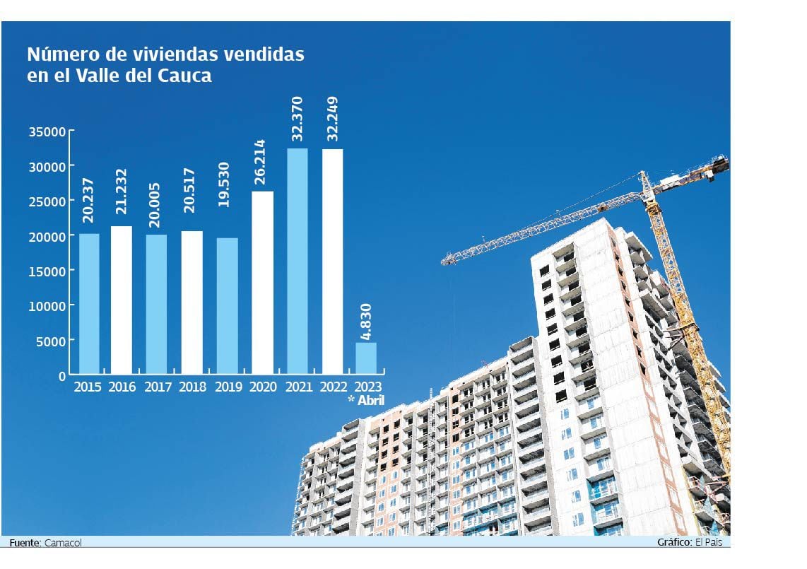 Según datos de Camacol, en el Valle al mes de abril se vendieron 4.830 viviendas. Fuente: Camacol Gráfico: El País