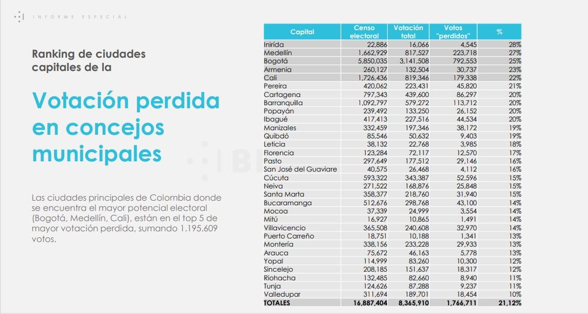 Un informe estadístico del centro de estudios BioIdeas identificó que un promedio entre un 20% y un 30% de los colombianos que marquen blanco, anulen el voto o no tachan, dejarán perder su sufragio.