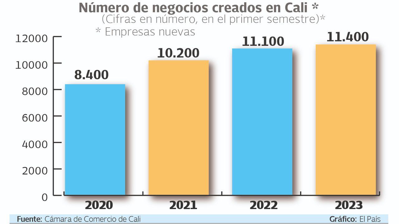 En lo que va corrido del año se han creado en Cali 11.400 nuevos negicios.
Gráfico: El País. Fuente: Cámara de Comercio de Cali.