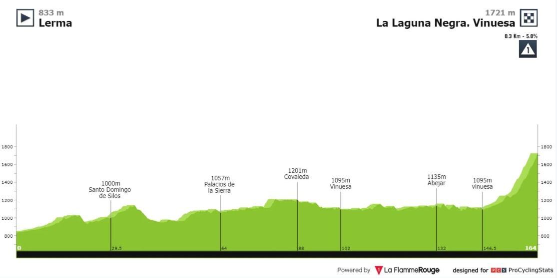 Altimetría de la Vuelta a España etapa 11 Lerma