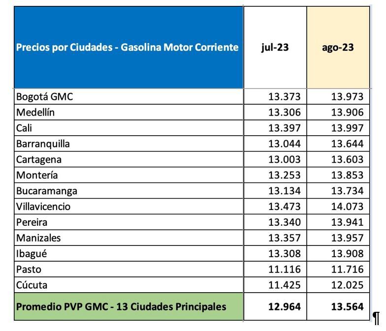 Precio de la gasolina en otras ciudades de Colombia.