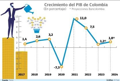 PIB Colombia.