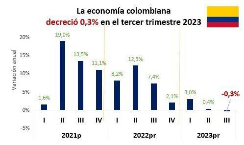 Crecimiento del PIB colombiano