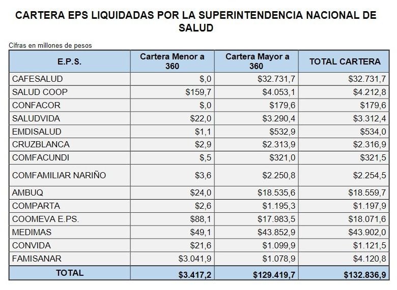 Este es el dinero que deben algunas EPS que ya fueron liquidadas a los hospitales públicos del Valle del Cauca.
