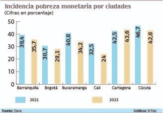 Cali redujo la incidencia de pobreza monetaria en 24%.
Gráfico: El País. Fuente: Dane
